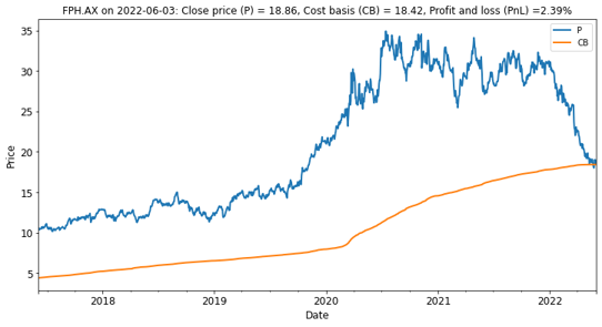 Fisher & Paykel Healthcare has large one-year negative returns but has just hit break-even for investors