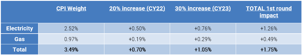 Source: ABS, YarraCM, Dec 2022.