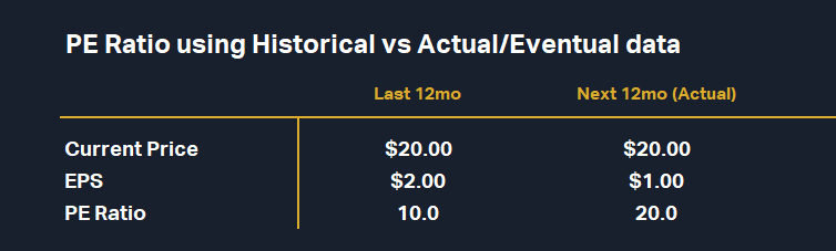 PE Ratio using Historical vs Actual/Eventual data