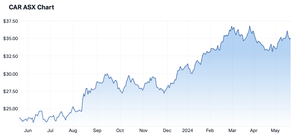 CAR 12-month share price (Source: Market Index)