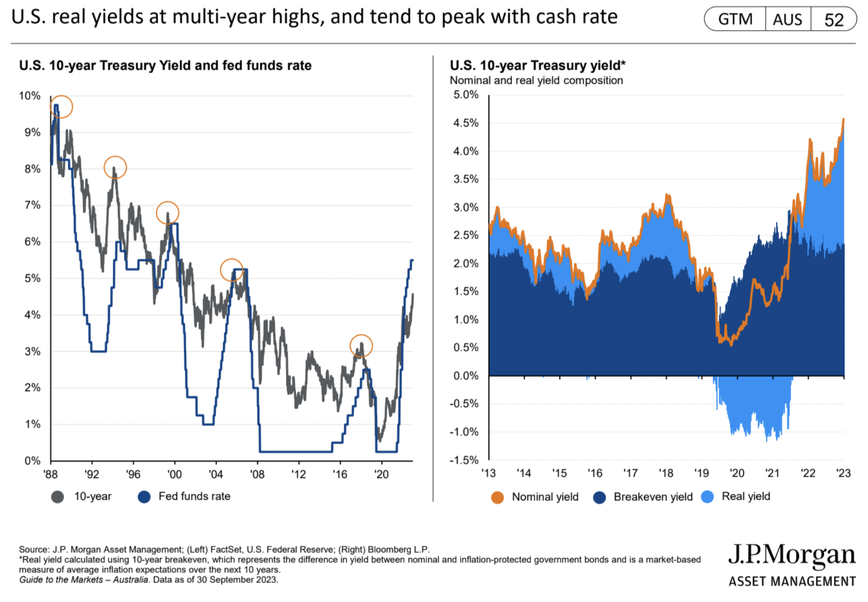 Source: JPMorgan