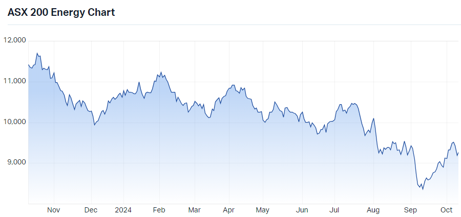 S&P/ASX 200 Energy (XEJ) chart. Source: Market Index