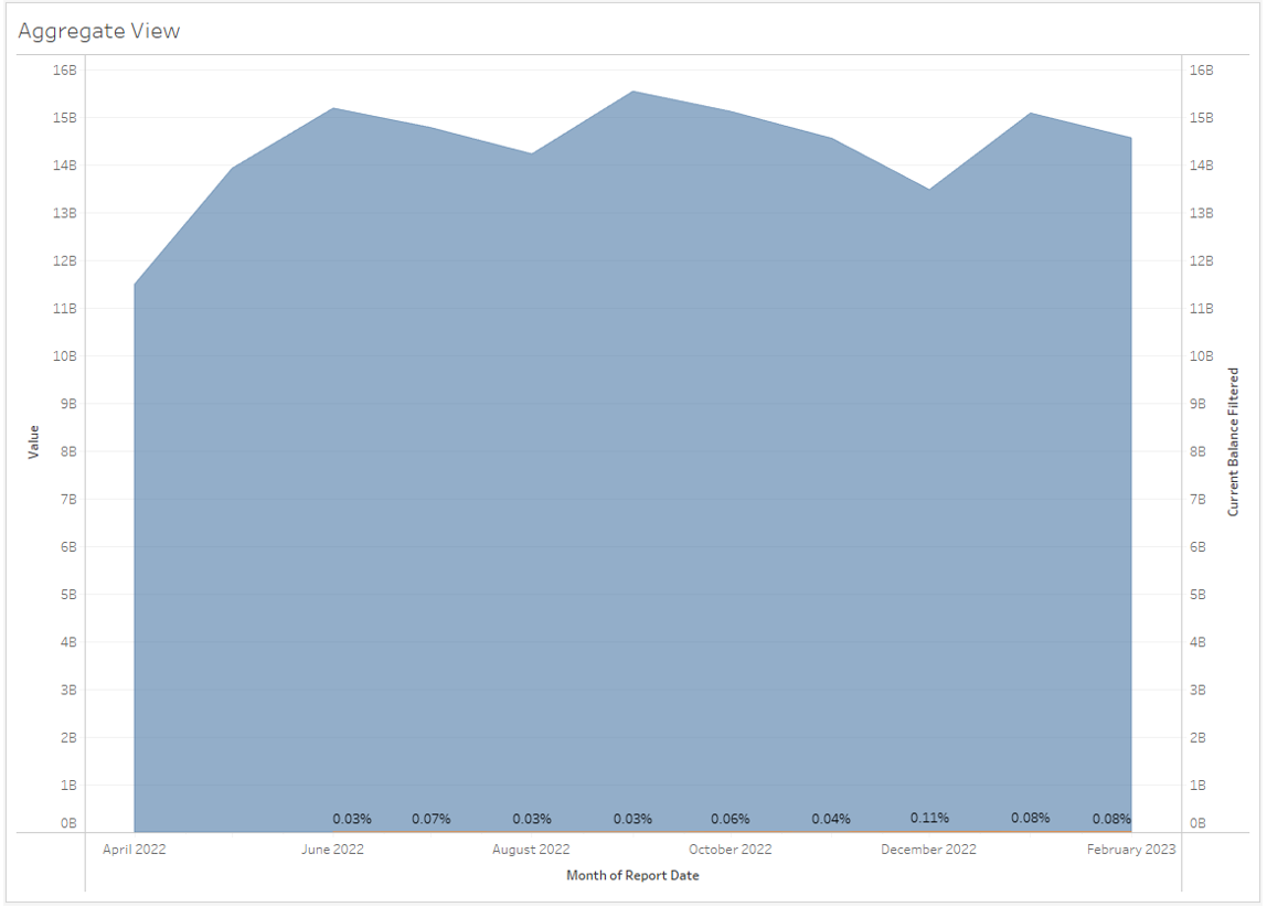 Figure 4 - Prime Market Problematic Loan Proportion