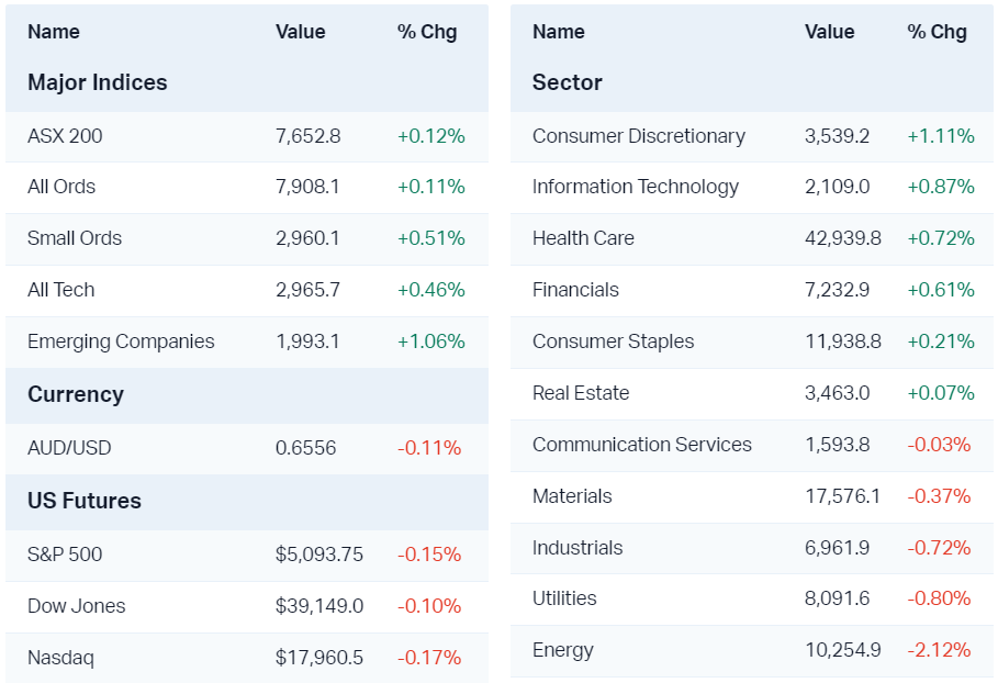 Major market moves