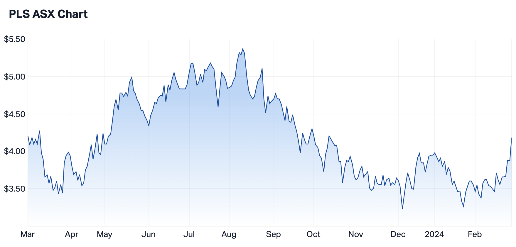 Pilbara Minerals 12-month share price (Source: Market Index)