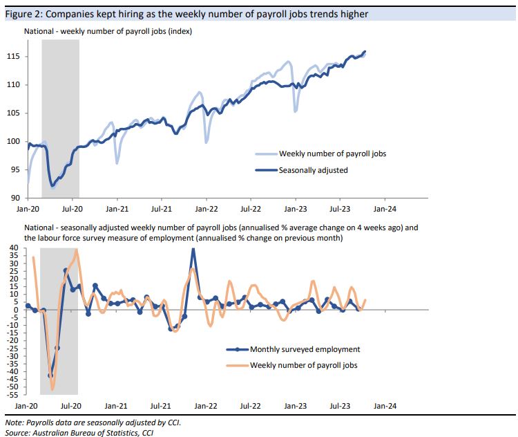 Companies kept hiring as the weekly number of payroll jobs trends higher 