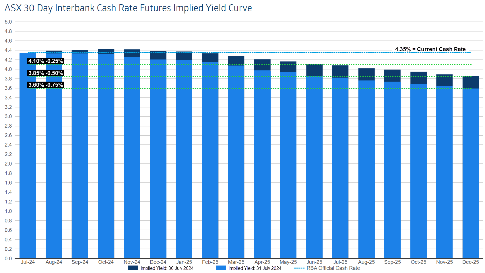 ASX 30 Day Interbank Cash Rate Futures Implied Yield Curve before and after the June CPI release. Source: ASX (Click here for the full size image)