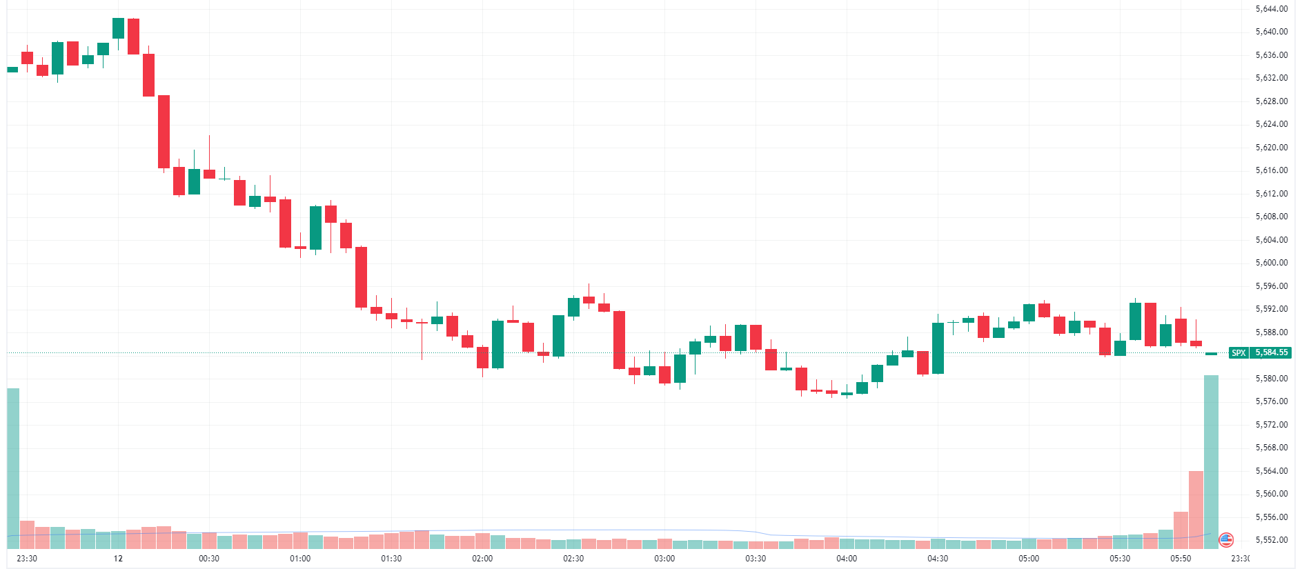 S&P 500 experiences a sizeable selldown as investors pivot from big tech to small caps, high beta and rate-sensitive stocks (Source: TradingView)