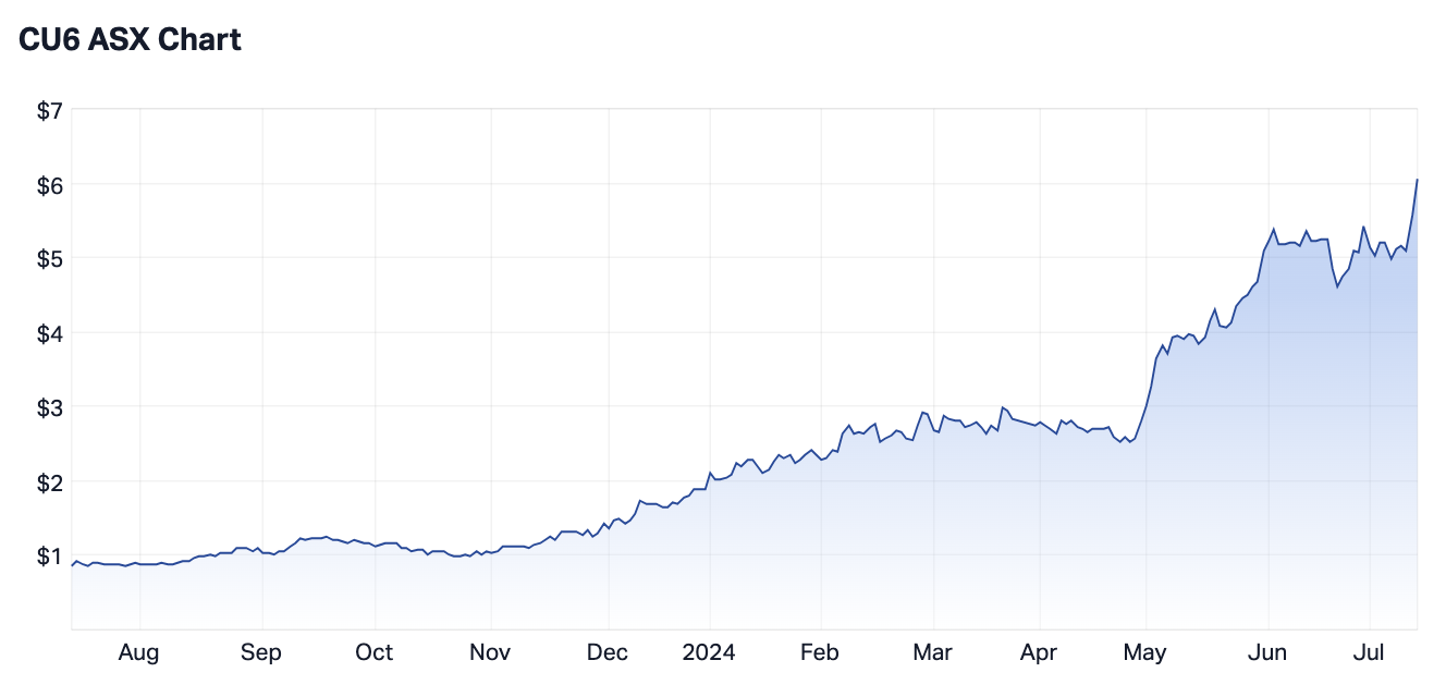 CU6 over the last 12 months alone. (Source: Market Index)