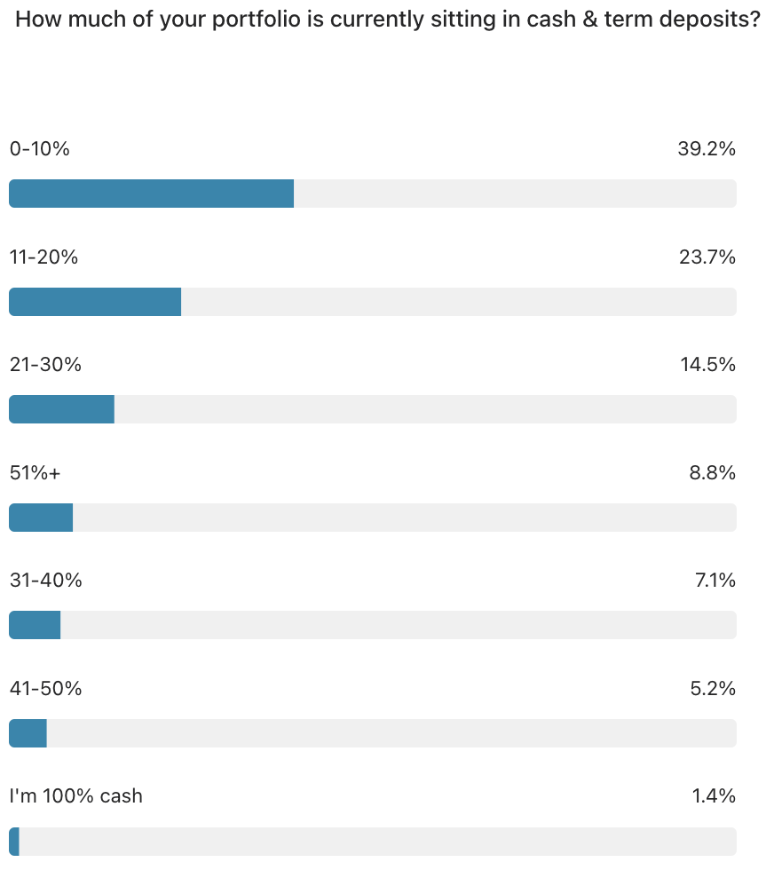 Source: Livewire Markets/Market Index's Outlook Series Investor Survey