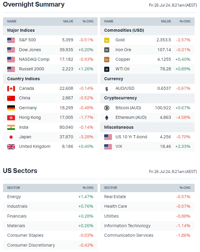 Source: Market Index