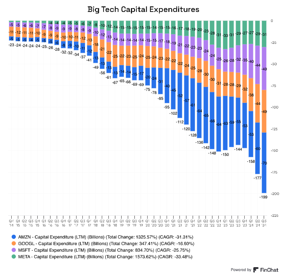 Source: FinChat.io (Trailing Capex Spending)