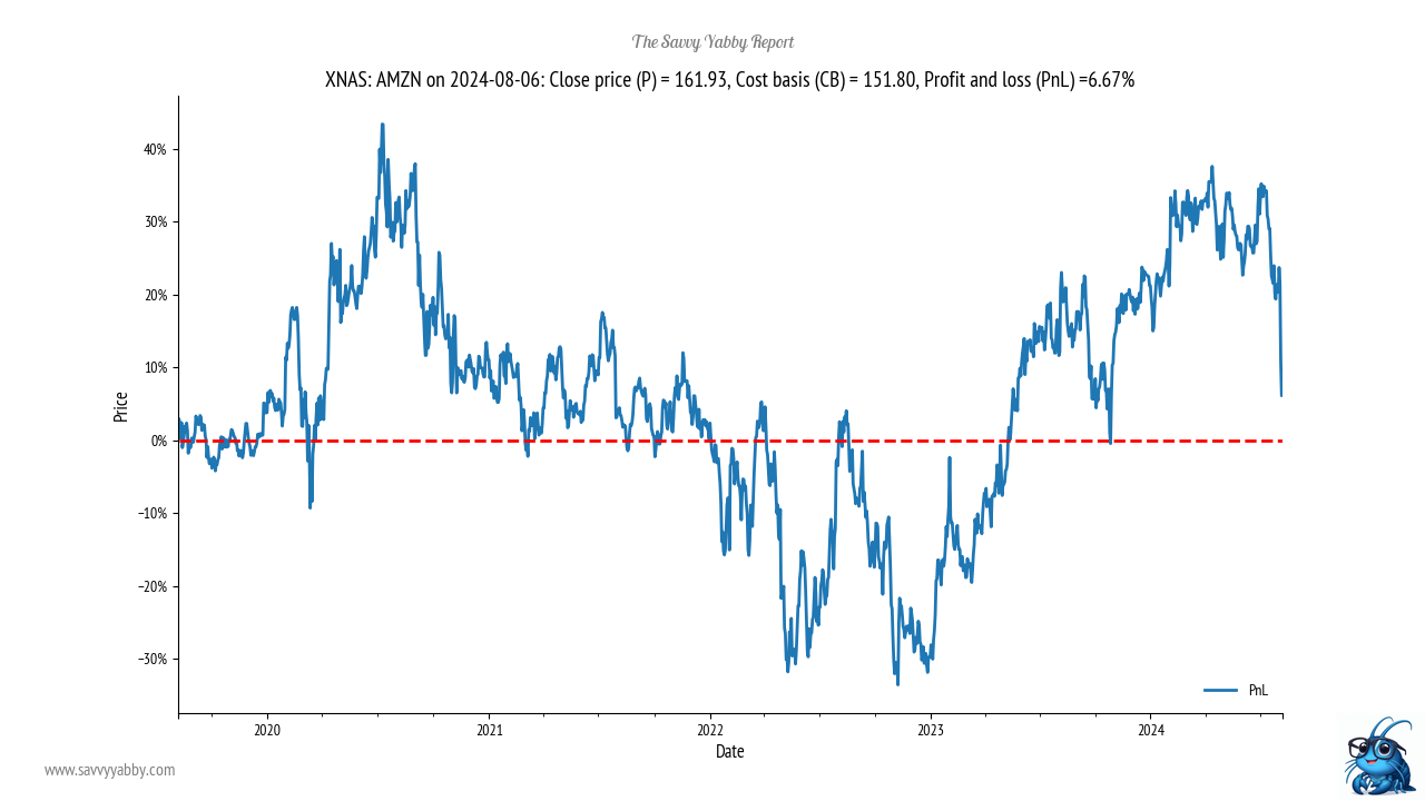 See how neatly Amazon turned in the last correction