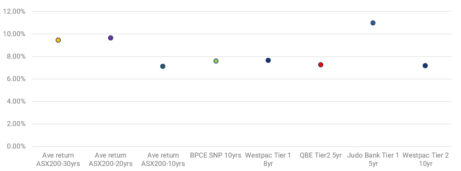 Source: Yarra Capital Management, Bloomberg.