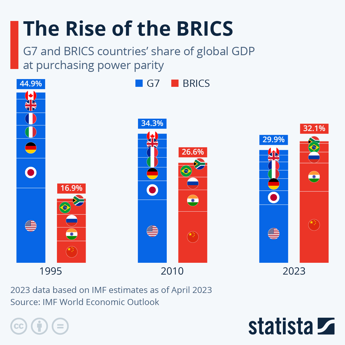 This chart, published by Felix Richter of Statista, shows the relative size of the original BRICS countries, in Purchasing Power Parity (PPP) terms, from 1995 through to 2023. The prior BRICS community of Brazil, Russia, India, China, and South Africa will now be expanded to include Saudi Arabia, Iran, Ethiopia, Egypt, Argentina and the United Arab Emirates (UAE). This expansion was announced on August 24, 2023.