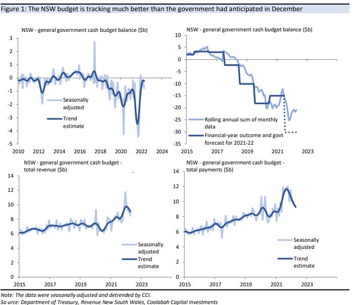 The NSW budget is in much better shape than had been expected
