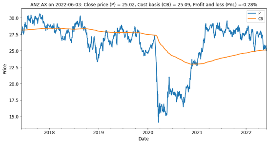 Australian and New Zealand Banking Group is now at break-even with few unrealized losses to take