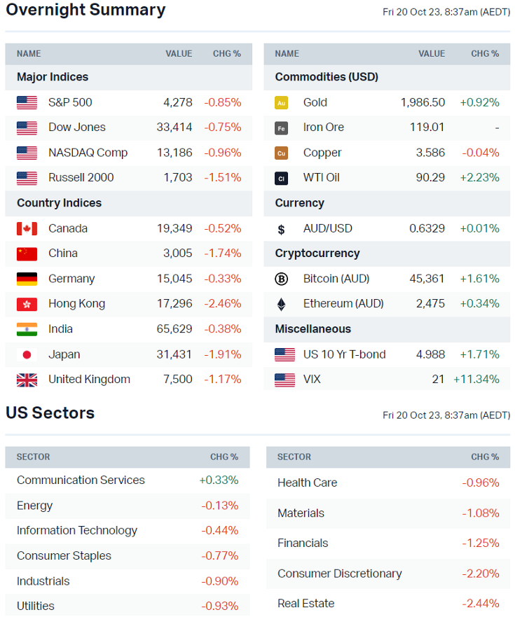 Source: Market Index