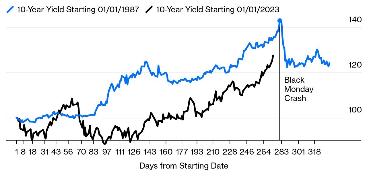 Source: Bloomberg