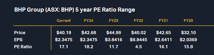 BHP Group 5-year PE Ratio calculation (ASX: BHP) (be sure to convert EPS to dollars per share!)