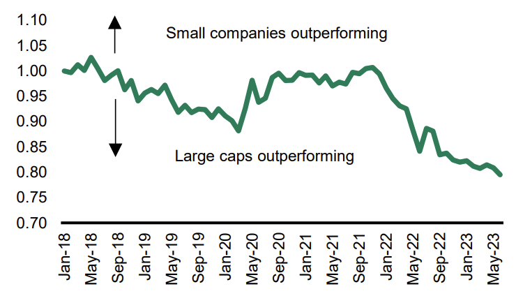 Source: Factset, Firetrail, June 2023