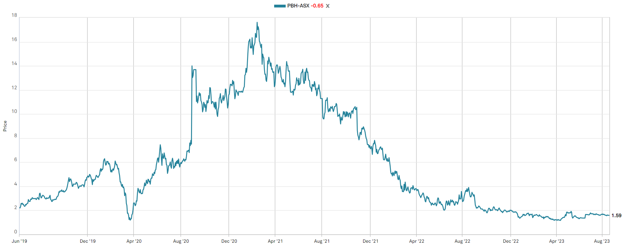 PointsBet Holdings Ltd. (ASX: PBH) 5-year share price. (Source: S&P Capital IQ)