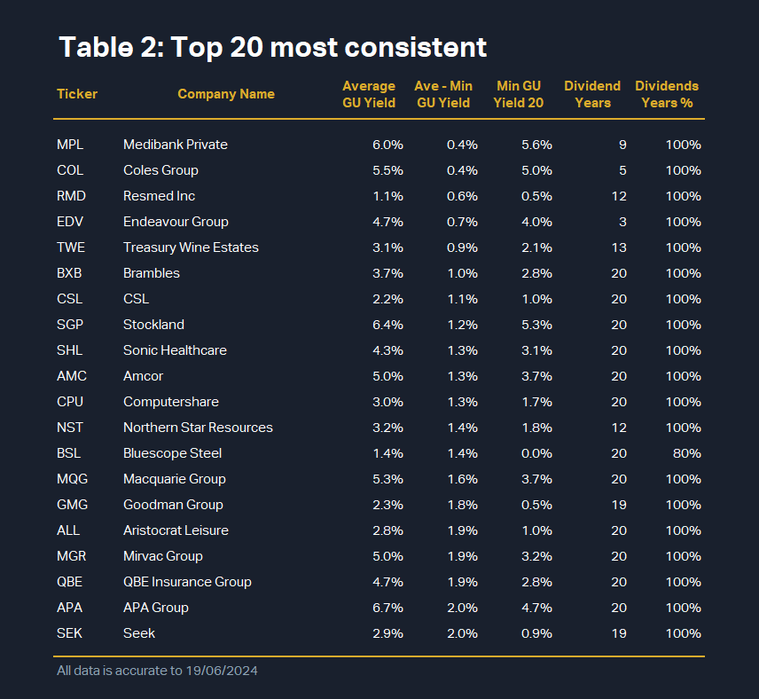 Table 2: Top 20 most consistent (i.e., smallest total grossed-up yield downside during the period, calculated as the difference between average grossed-up yield and min grossed-up yield)