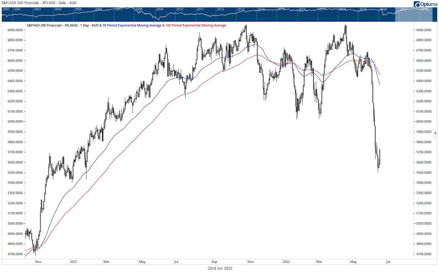 ASX 200 Financials Index     Source: Optuma