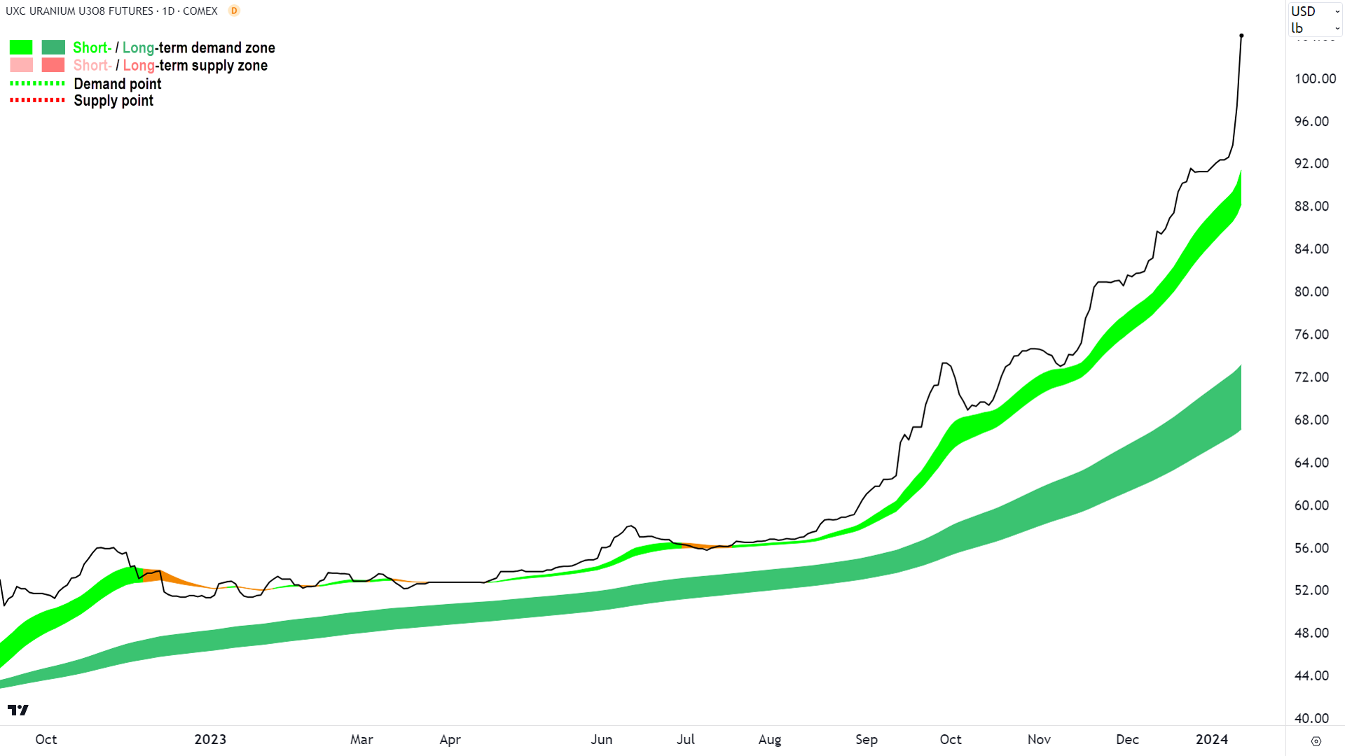 The uranium price shot up again, now trading well over US$100/lb