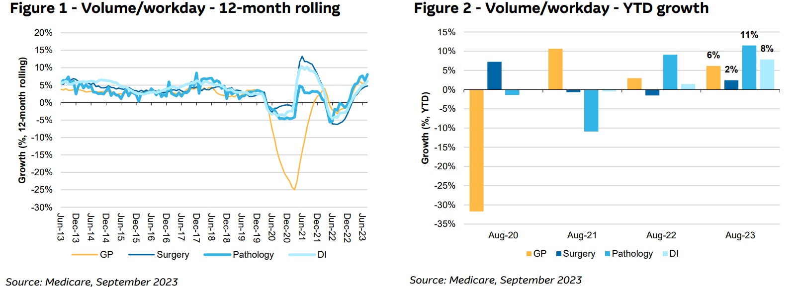 Source: Macquarie September 2023