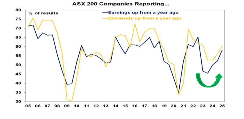 Source: Bloomberg, AMP