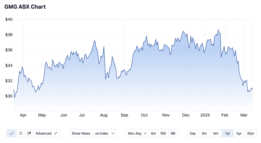 Goodman Group share price (Source: Market Index)