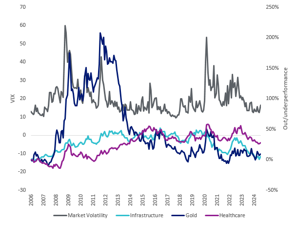 Source: Bloomberg, VanEck. Data as of 20 August 2024. Market Volatility as Chicago Board Options Exchange Volatility Index, Infrastructure as FTSE Global Core Infrastructure 50/50 Index, Gold as LBMA Gold Price PM USD, Health Care as MSCI World Health Care Index. Past performance is not indicative of future performance. You cannot invest in an index.