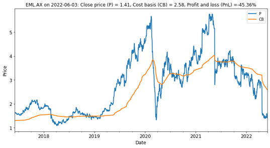 EML Payments has had a volatile history but seems destined to suffer more tax loss selling