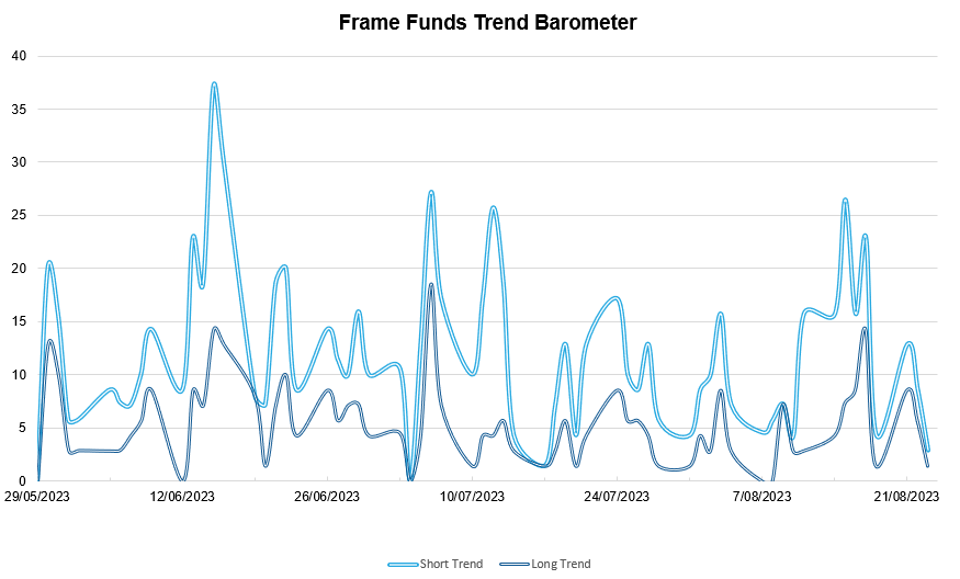 *source Frame Funds Research