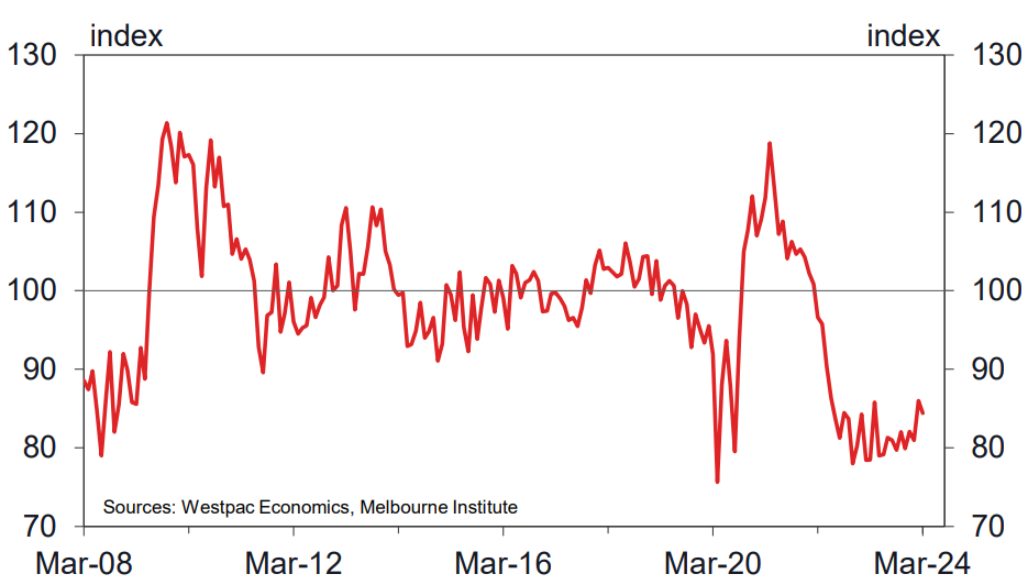 Westpac Consumer Sentiment Index. Source: Westpac Economics, Melbourne Institute