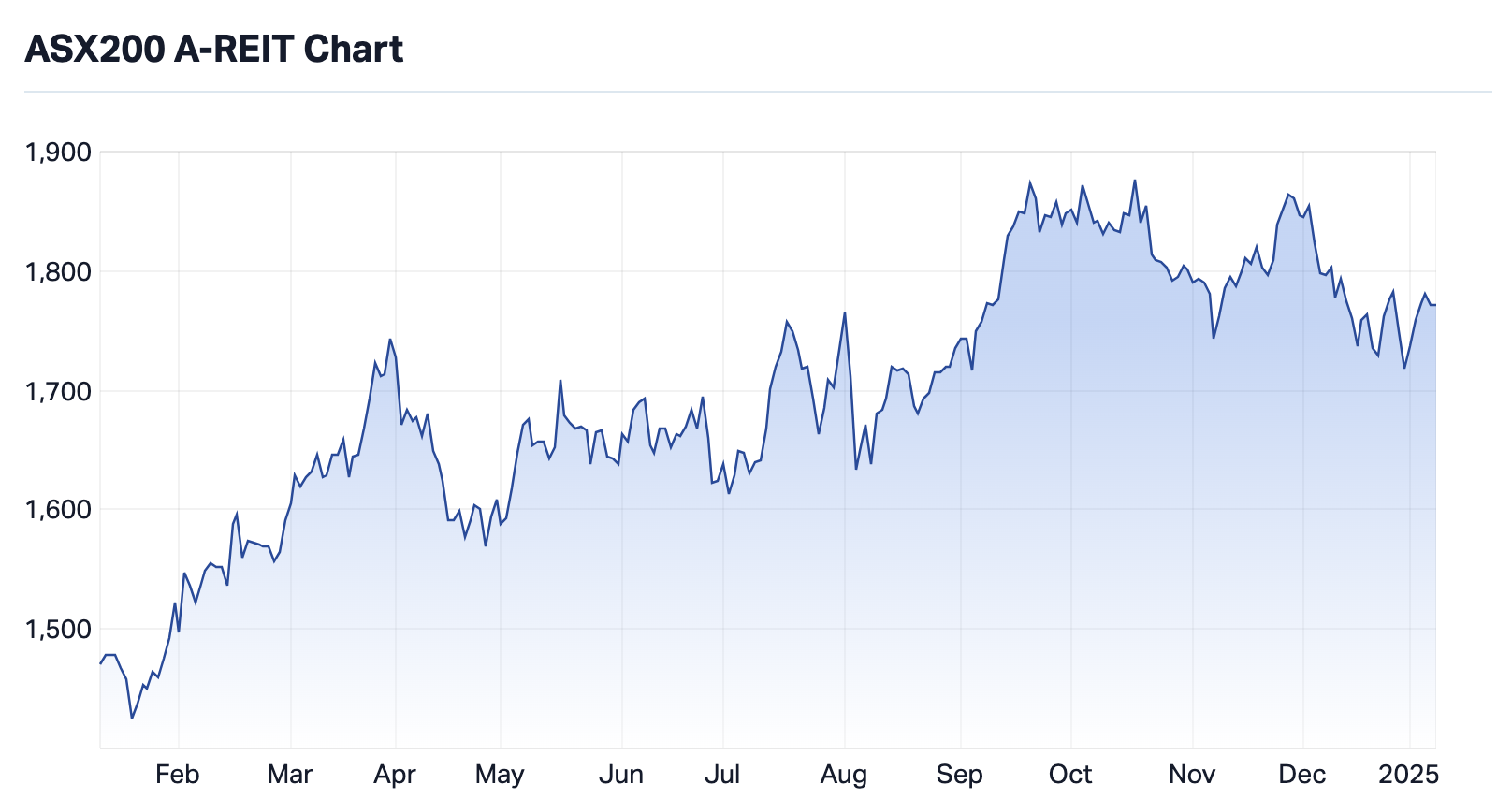 Source: Market Index, as of Thursday 9 January 2025