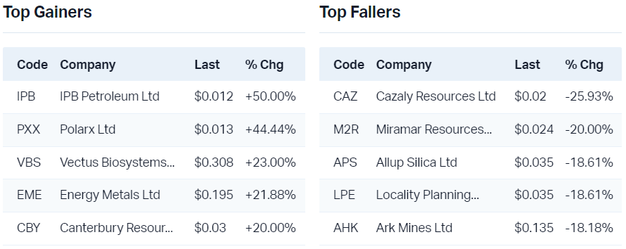 View all top gainers                                                               View all top fallers