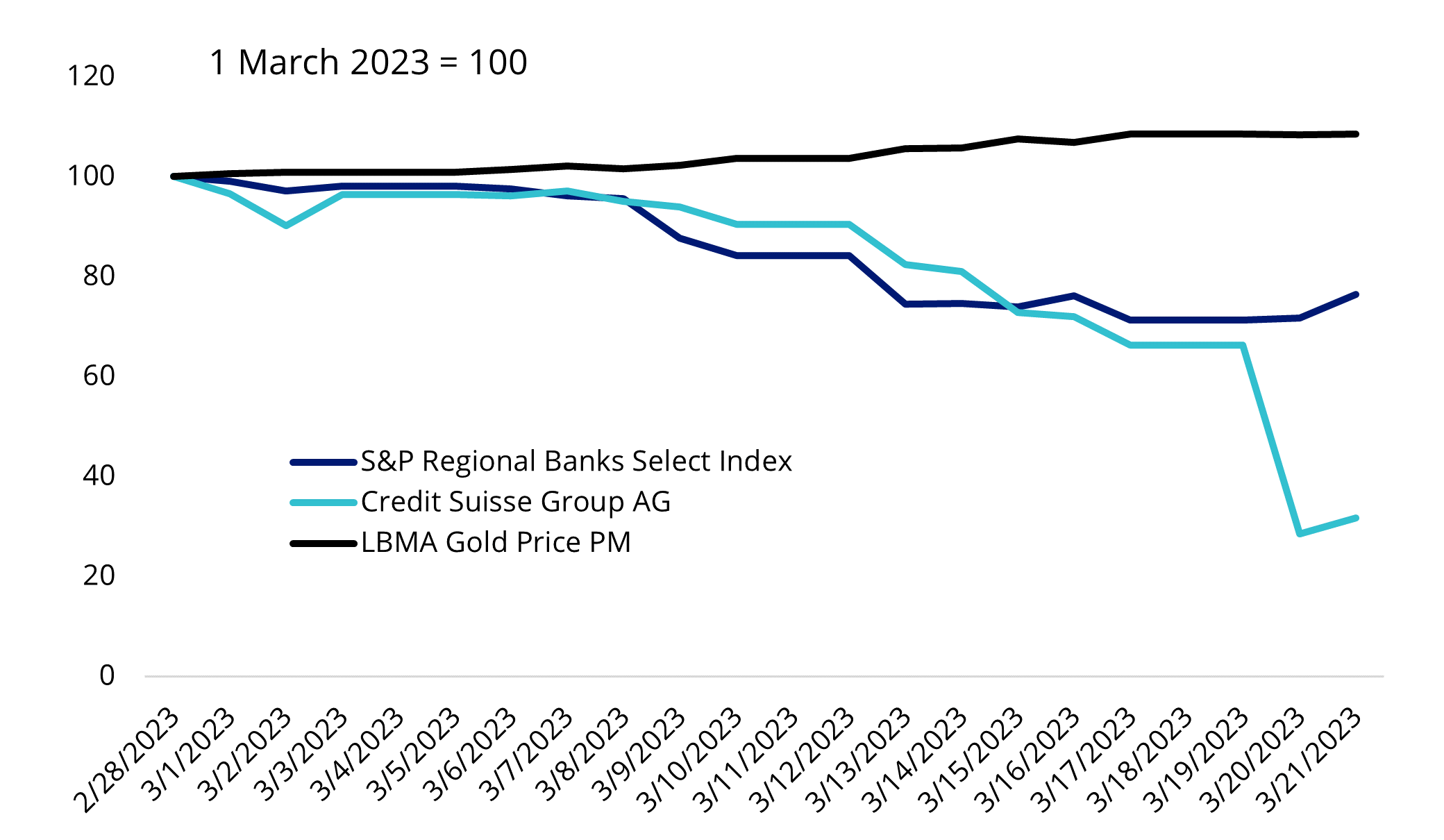 Source: Morningstar, Macquarie Strategy, to COB 21 March 2023