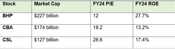 Largest ASX stocks by market cap 