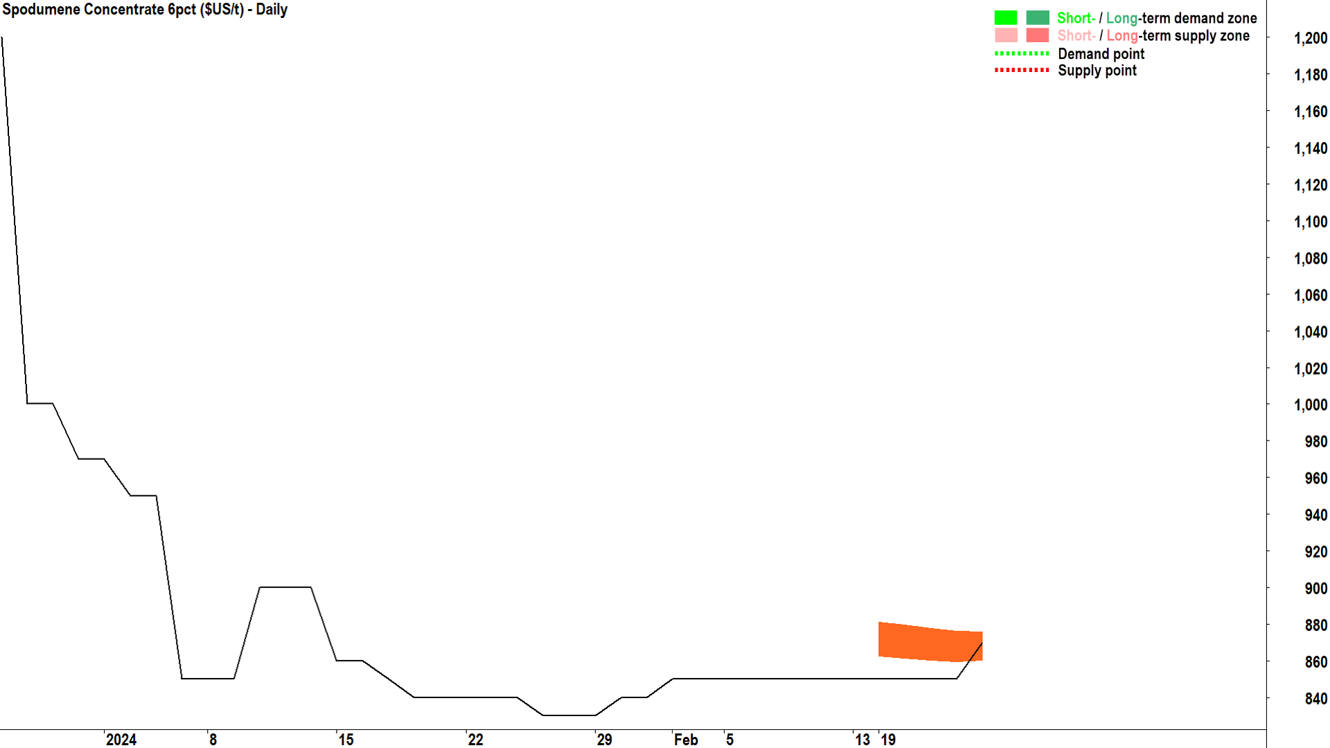 Finally, a blip up on the all-important Platts spodumene price