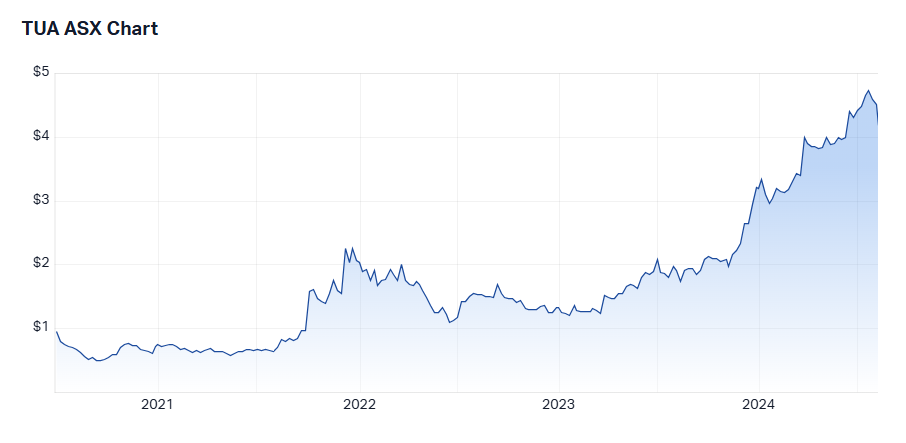 5-year performance for Tuas. Source: Market Index as at 6 August 2024.