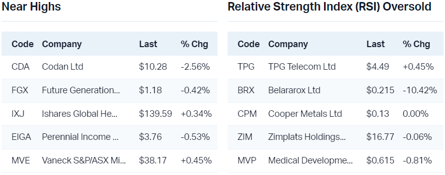 View all near highs                                                                   View all RSI oversold