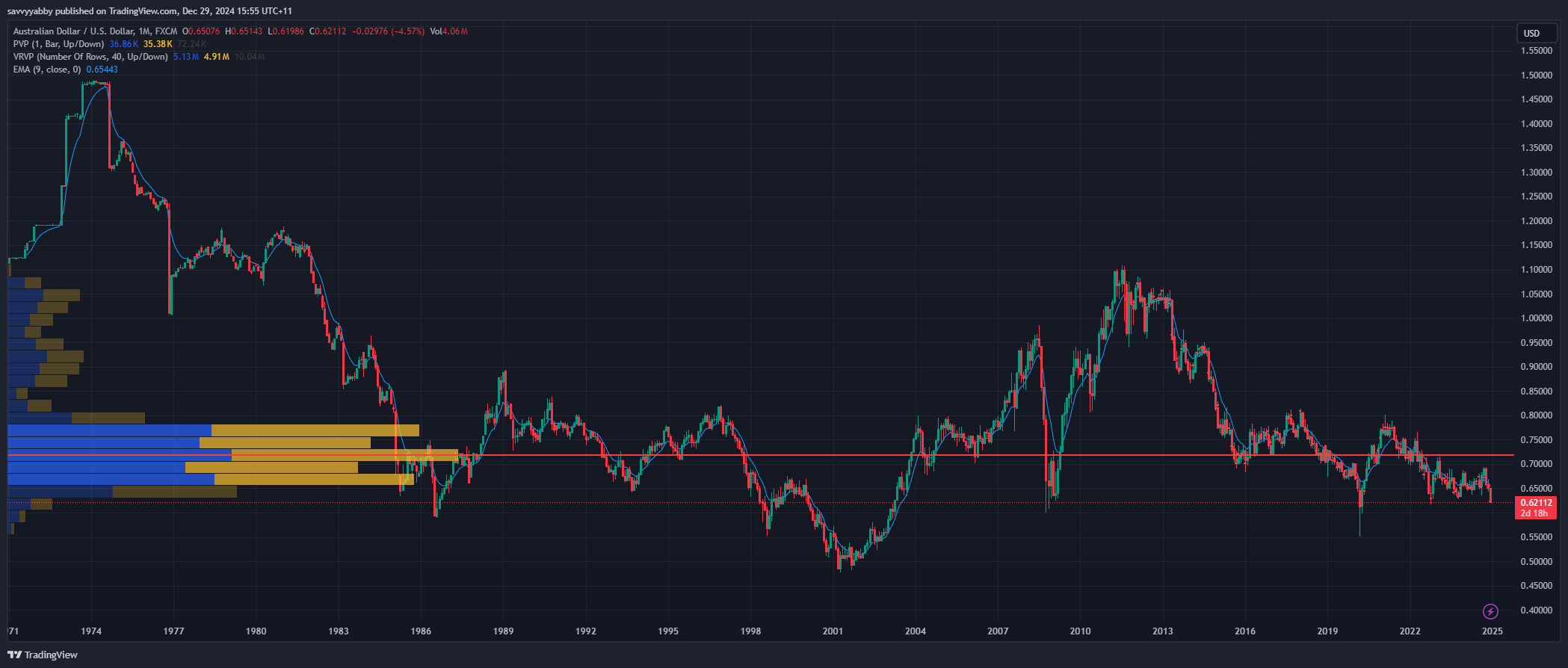 We are likely entering a period of sustained AUD weakness, USD strength, and JPY relative strength.