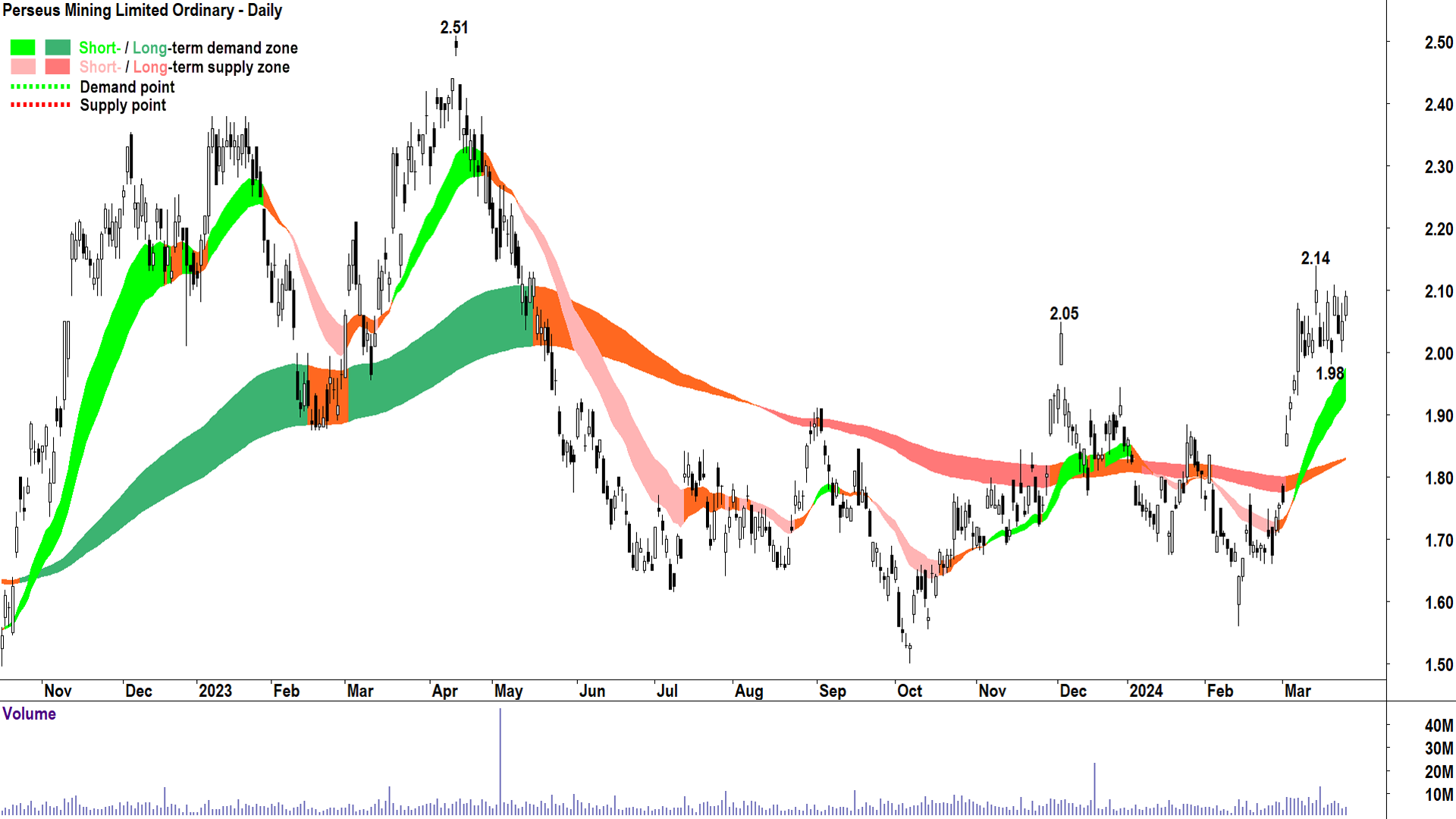 Perseus' long term trend appears to be switching back to up