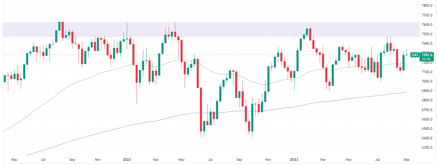 ASX 200 weekly chart (Source: TradingView)