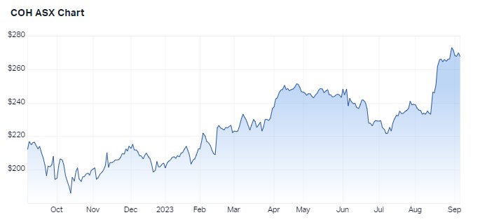 1 year performance for Cochlear Australia. Source: Market Index, 6 September 2023