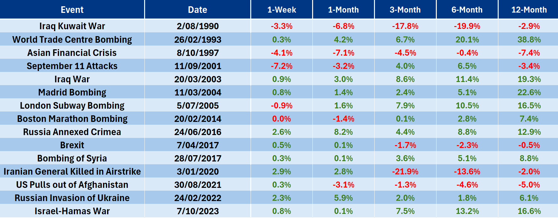 S&P/ASX 200 performance after a major geopolitical conflict