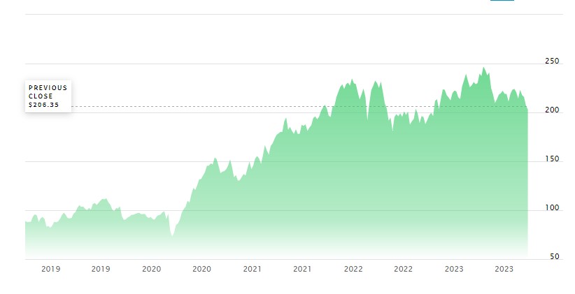 5 year performance of Tractor Supply. Source: Nasdaq.com, 26 September 2023