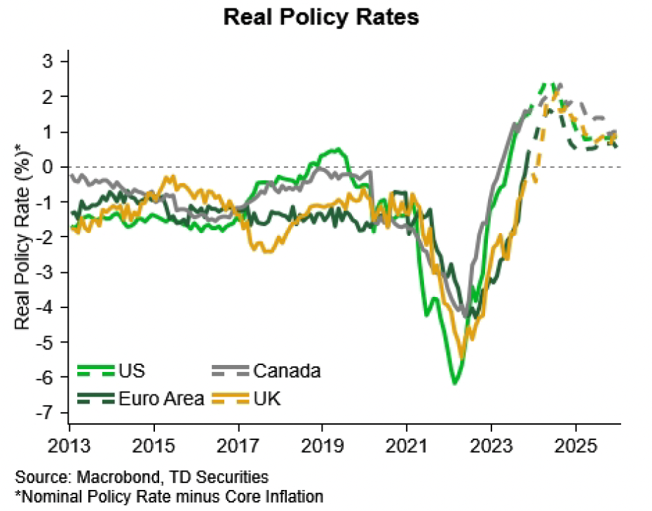 Has the steep tightening done its job? Markets say yes. (Source: Macrobond, TD Securities)